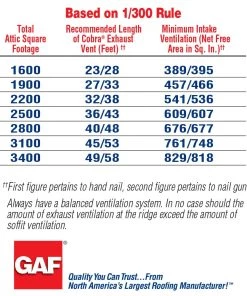 Brand new 🔔 GAF Roof Ridge Vents Cobra Exhaust Vent 10.5-in x 240-in Black Composite Roll Roof Ridge Vent 🧨 -Roofing shop online 05337828