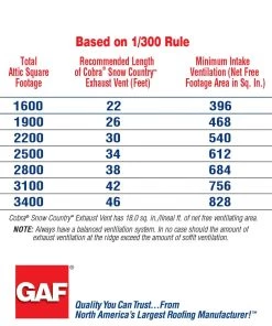 Cheap ๐ GAF Roof Ridge Vents Cobra Snow Country 13.7-in x 48-in Black Plastic Stick Roof Ridge Vent ๐ 12 Cheap ๐ GAF Roof Ridge Vents Cobra Snow Country 13.7-in x 48-in Black Plastic Stick Roof Ridge Vent ๐ -Roofing shop online 08462535