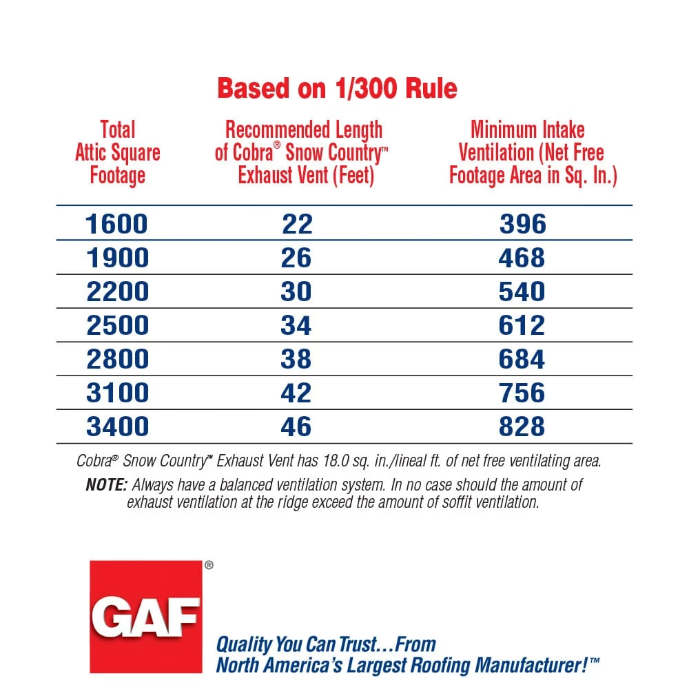 Cheap ๐ GAF Roof Ridge Vents Cobra Snow Country 13.7-in x 48-in Black Plastic Stick Roof Ridge Vent ๐ 6 Cheap ๐ GAF Roof Ridge Vents Cobra Snow Country 13.7-in x 48-in Black Plastic Stick Roof Ridge Vent ๐ - Image 4