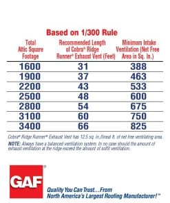 Deals 🧨 GAF Roof Ridge Vents Cobra Ridge Runner 13.4-in x 240-in Black Plastic Roll Roof Ridge Vent 👏 -Roofing shop online 08506605