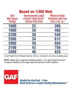 Flash Sale π GAF Roof Ridge Vents Cobra Ridge Vent 3 13.7-in x 48-in Black Plastic Stick Roof Ridge Vent π 12 Flash Sale π GAF Roof Ridge Vents Cobra Ridge Vent 3 13.7-in x 48-in Black Plastic Stick Roof Ridge Vent π -Roofing shop online 08507298
