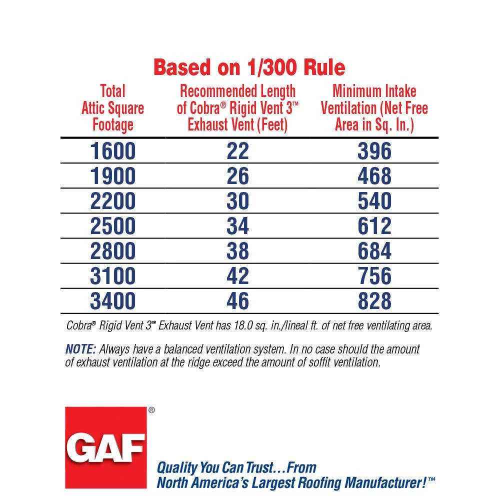 Flash Sale π GAF Roof Ridge Vents Cobra Ridge Vent 3 13.7-in x 48-in Black Plastic Stick Roof Ridge Vent π 6 Flash Sale π GAF Roof Ridge Vents Cobra Ridge Vent 3 13.7-in x 48-in Black Plastic Stick Roof Ridge Vent π - Image 4