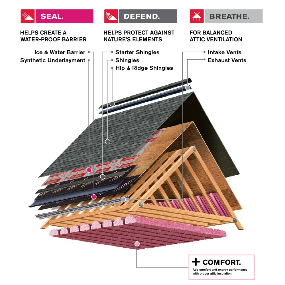 New π Owens Corning Roofing Underlayment Deck Defense 48-in x 250-ft 937-sq ft Polypropylene Roof Underlayment π€© 6 New π Owens Corning Roofing Underlayment Deck Defense 48-in x 250-ft 937-sq ft Polypropylene Roof Underlayment π€© - Image 4